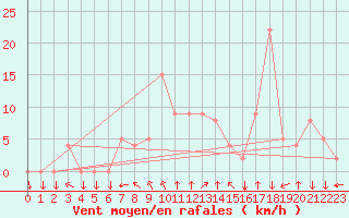 Courbe de la force du vent pour Brive-Souillac (19)