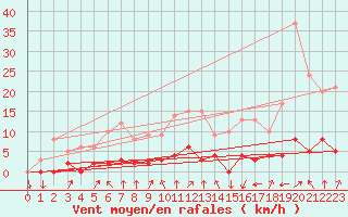 Courbe de la force du vent pour Chamonix-Mont-Blanc (74)