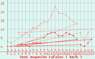 Courbe de la force du vent pour Variscourt (02)