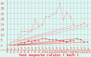 Courbe de la force du vent pour Saint-Philbert-sur-Risle (27)