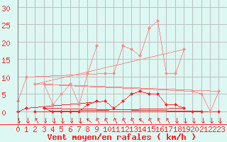 Courbe de la force du vent pour Saint-Philbert-sur-Risle (27)