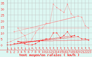 Courbe de la force du vent pour Saint-Philbert-sur-Risle (27)