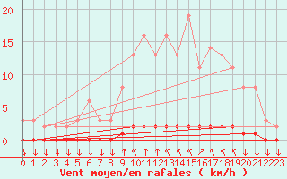 Courbe de la force du vent pour Variscourt (02)