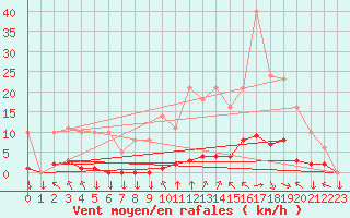 Courbe de la force du vent pour Saint-Yrieix-le-Djalat (19)