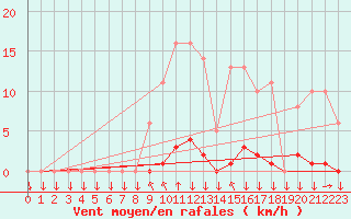 Courbe de la force du vent pour Saint-Philbert-sur-Risle (27)