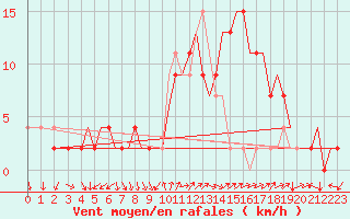 Courbe de la force du vent pour Bournemouth (UK)