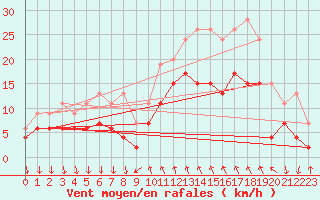 Courbe de la force du vent pour Cannes (06)