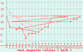 Courbe de la force du vent pour Pointe du Raz (29)