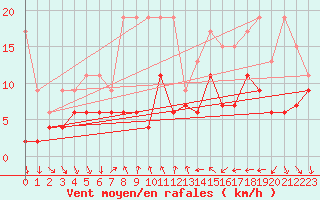 Courbe de la force du vent pour Nyon-Changins (Sw)