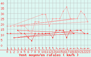 Courbe de la force du vent pour Kevo