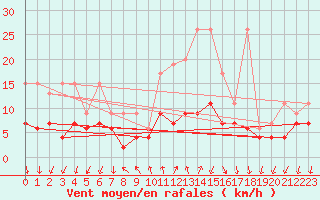 Courbe de la force du vent pour Grono