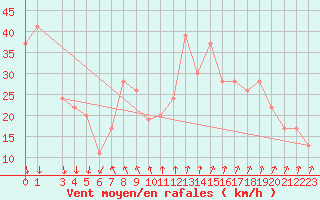 Courbe de la force du vent pour Paganella