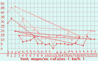 Courbe de la force du vent pour Pointe de Socoa (64)