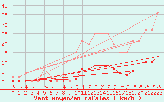 Courbe de la force du vent pour Muirancourt (60)