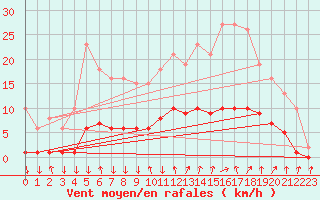 Courbe de la force du vent pour Renwez (08)