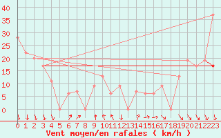 Courbe de la force du vent pour Salt Lake City, Salt Lake City International Airport