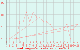 Courbe de la force du vent pour Capo Palinuro