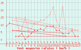 Courbe de la force du vent pour La Fretaz (Sw)