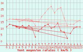 Courbe de la force du vent pour Renno (2A)