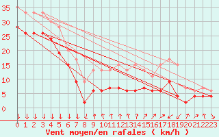 Courbe de la force du vent pour Mont-Aigoual (30)