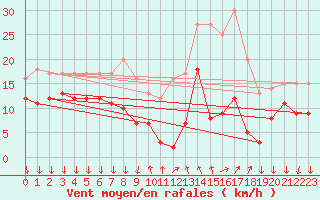 Courbe de la force du vent pour Renno (2A)