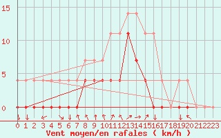 Courbe de la force du vent pour Pasvik