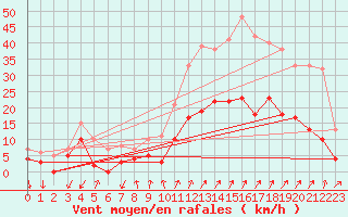 Courbe de la force du vent pour Embrun (05)