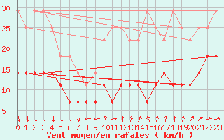 Courbe de la force du vent pour Kloevsjoehoejden