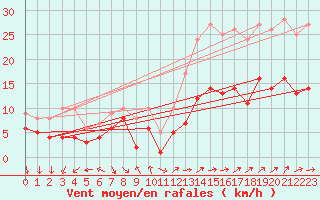 Courbe de la force du vent pour Belfort-Dorans (90)