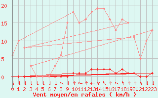 Courbe de la force du vent pour Renwez (08)