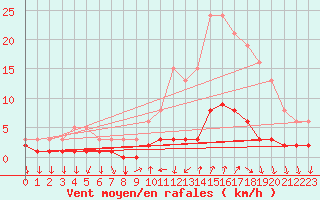 Courbe de la force du vent pour Montrodat (48)
