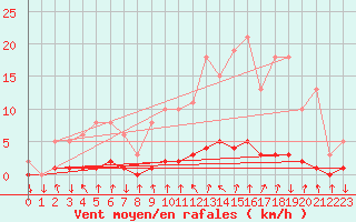 Courbe de la force du vent pour Sisteron (04)