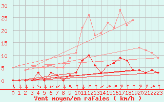 Courbe de la force du vent pour Chamonix-Mont-Blanc (74)