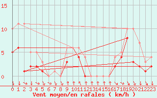 Courbe de la force du vent pour Colmar-Ouest (68)