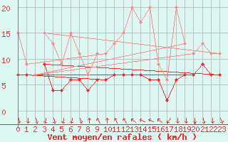 Courbe de la force du vent pour La Fretaz (Sw)