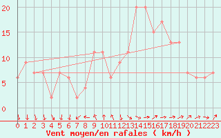 Courbe de la force du vent pour Ceuta