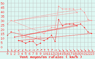 Courbe de la force du vent pour La Rochelle - Le Bout Blanc (17)