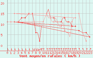 Courbe de la force du vent pour Shoream (UK)