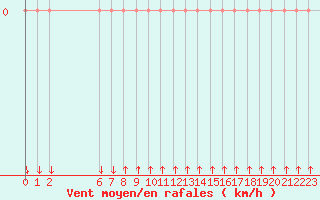 Courbe de la force du vent pour Colmar-Ouest (68)