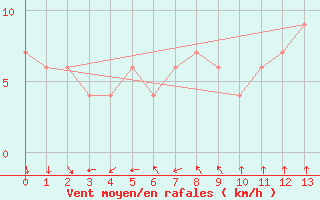 Courbe de la force du vent pour Malargue Aerodrome