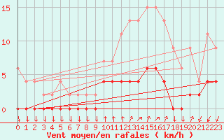 Courbe de la force du vent pour Chamonix-Mont-Blanc (74)