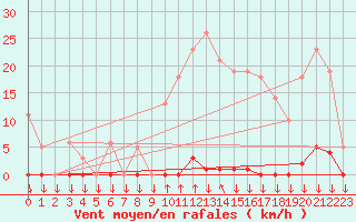 Courbe de la force du vent pour Saint-Philbert-sur-Risle (27)