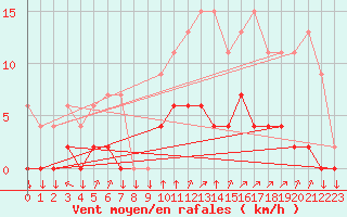 Courbe de la force du vent pour Chamonix-Mont-Blanc (74)