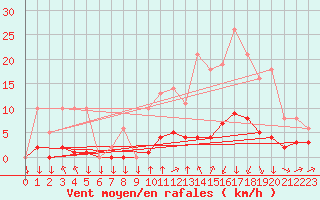 Courbe de la force du vent pour Saint-Philbert-sur-Risle (27)