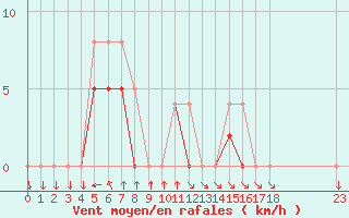 Courbe de la force du vent pour Colmar-Ouest (68)