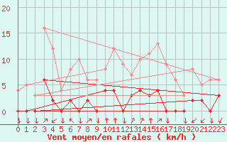 Courbe de la force du vent pour Chamonix-Mont-Blanc (74)