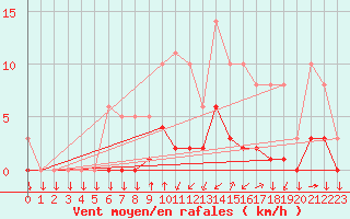 Courbe de la force du vent pour Saint-Philbert-sur-Risle (27)