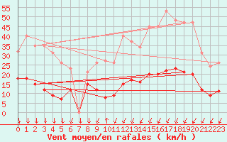 Courbe de la force du vent pour Mazinghem (62)