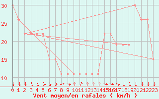 Courbe de la force du vent pour Aqaba Airport