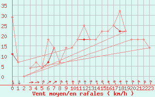 Courbe de la force du vent pour Vardo